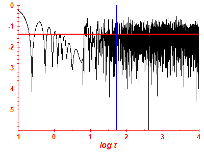 Survival probability log